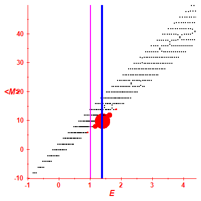 Peres lattice <M>
